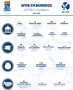 UFPB in numbers